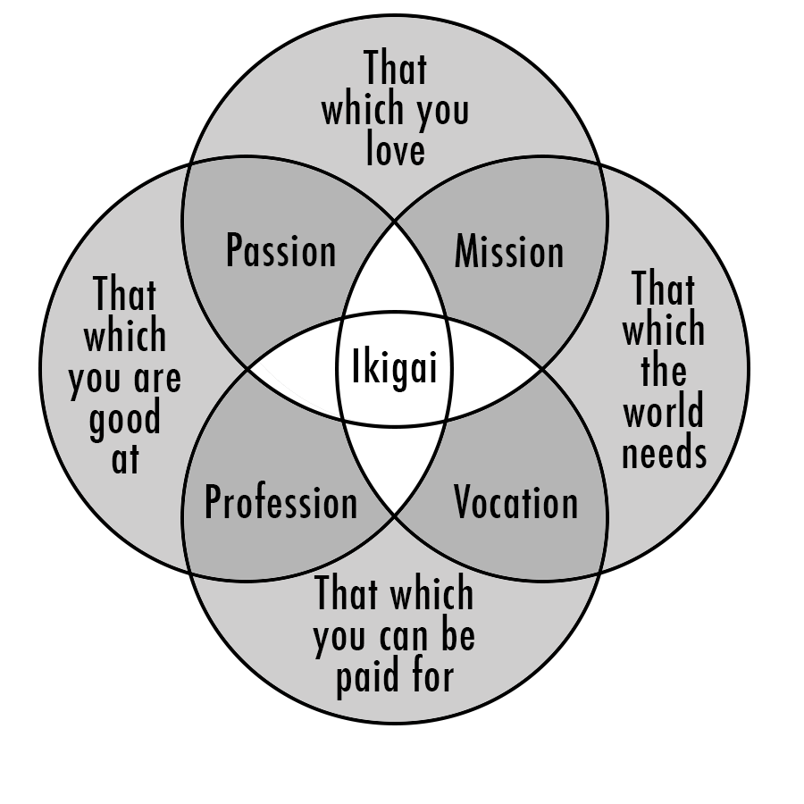 The original Ikigai Venn diagram by Marc Winn